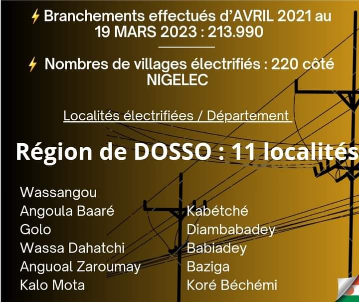 BazoumGida's tweet photo. #PRMB2ANS | Accès à l'électricité, zones rurales : au total sont 220 villages électrifiés (220 côté NIGELEC seulement) et 213.990 branchements effectués d’AVRIL 2021 au 19 MARS 2023. 

Agadez (5) - Dosso (11) - Maradi (17) - Zinder (25) @mohamedbazoum https://t.co/ExfhwZ0WaQ