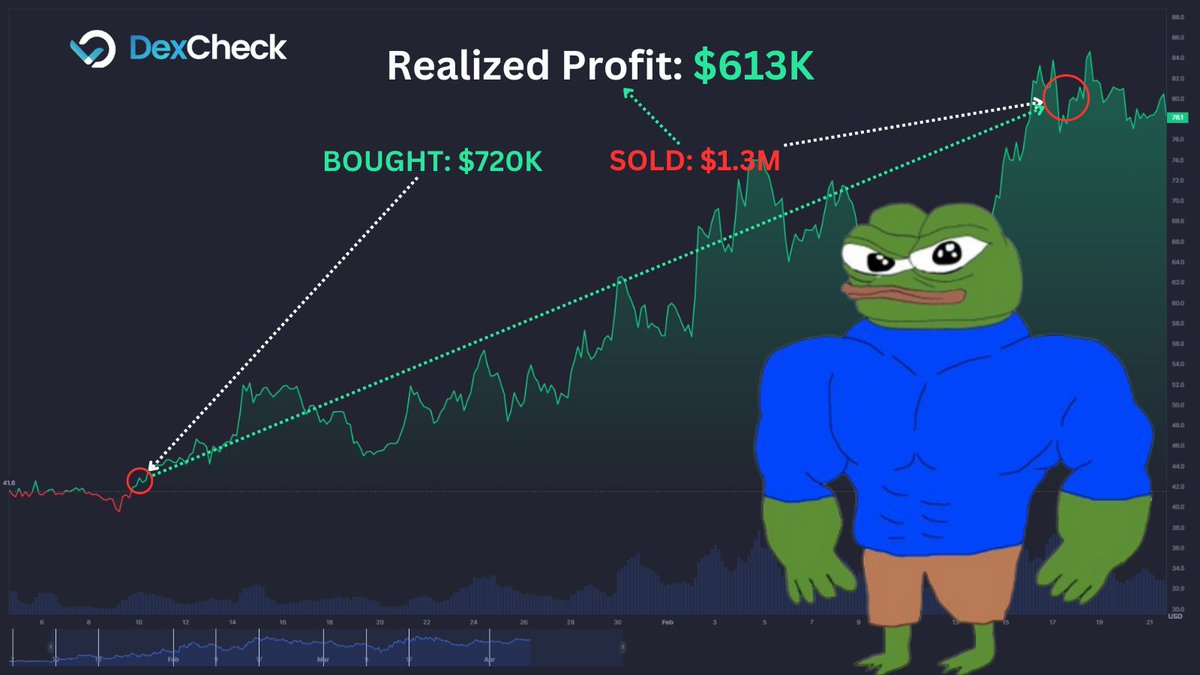 We just spotted a Smart Money in our "Top Traders" Dashboard who bought $GMX at ~$45, and sold them at ATH!

Let's go on-chain and take a look at this smart money👇🫡