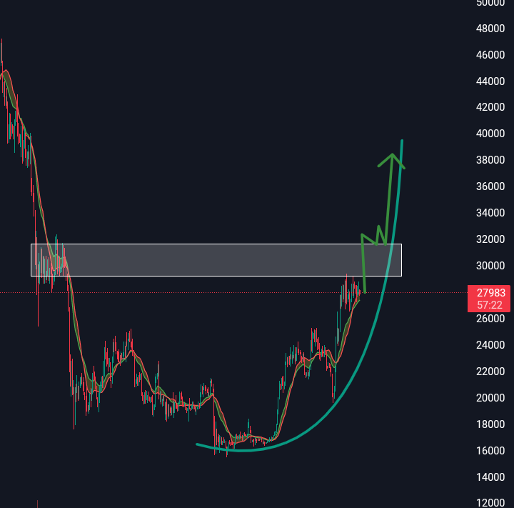 #Bitcoin next hug sinario 🟢

We need to break this strong resistance with marbozo candle after positive CPI report 🙏✔️

Any correction above this resistance that's mean #bitcoin will fly to 38K 🚀

Give it some time ⏳
#Crypto #cryptocurrency #CryptoCommunity