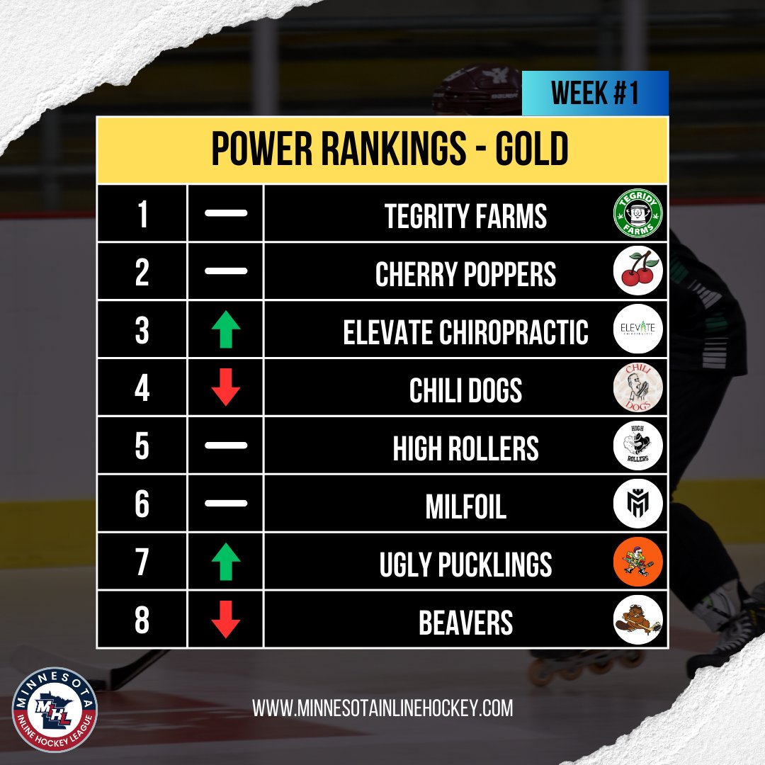 MNInlineHockey's tweet photo. Week #1 Power Rankings

#minnesotahockey #minnesotainlinehockey #minnesotarollerhockey https://t.co/oYwcQW9cBZ