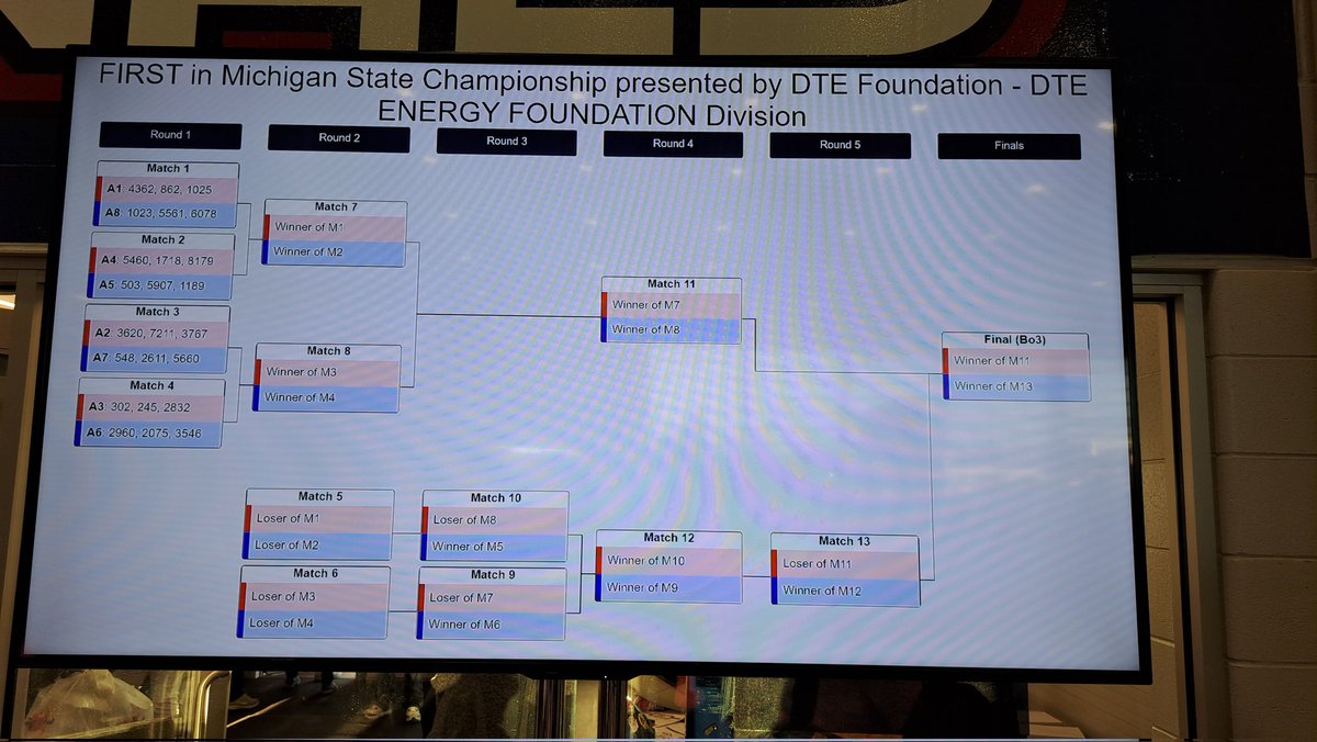 We're excited to be the captains of Alliance #2 and compete with our alliance partners, averagejoes3620 (Average Joes) and frcteam3767 (Titans), in the DTE Energy Foundation Division Semi-finals today!
twitch.tv/firstinspires31 

#LIGHTSCAMERAHOLLYWOOD