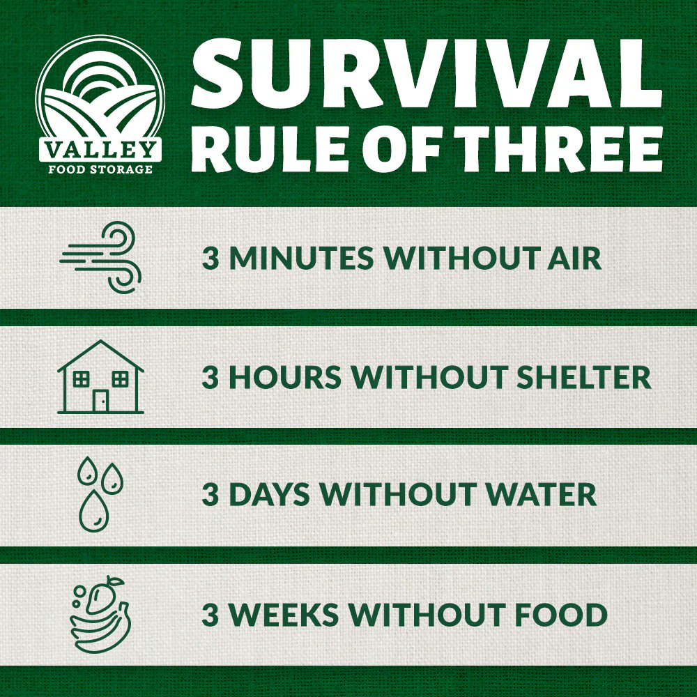 paraschopra's tweet photo. If you're ever lost in wilderness, remember the "rule of 3"

Unpacking this below 🌏👇 https://t.co/4VpR58yhz0