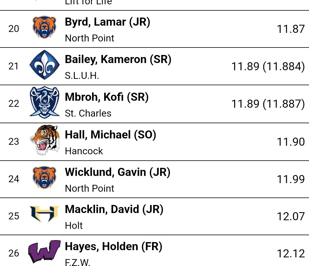 RunCoachTripp's tweet photo. Lamar Byrd and Gavin Wicklun both drop below the 12 second barrier for the first time this season. https://t.co/OFYLTFvfp2