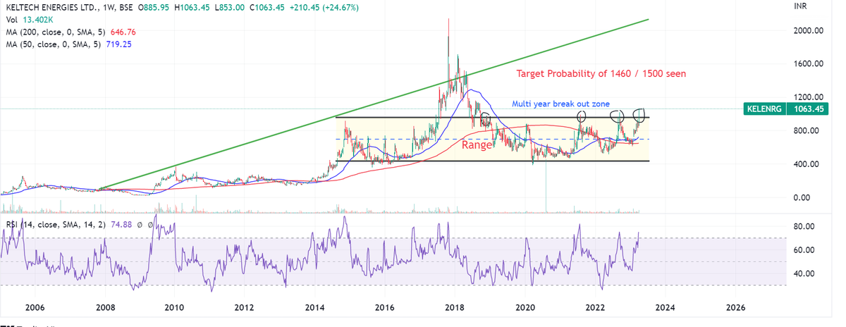 Prabinmen's tweet photo. #Keltech Energies CMP 1063 # microcap – Industrial explosives & Perlite manufacturer (m. cap 100 cr) – Fundamentally decent co. with good promoter holding. Technically in the zone to break out! Has a gap on daily @966! Very interesting watch!! Retweet if you like!! https://t.co/LUbpzozjbY