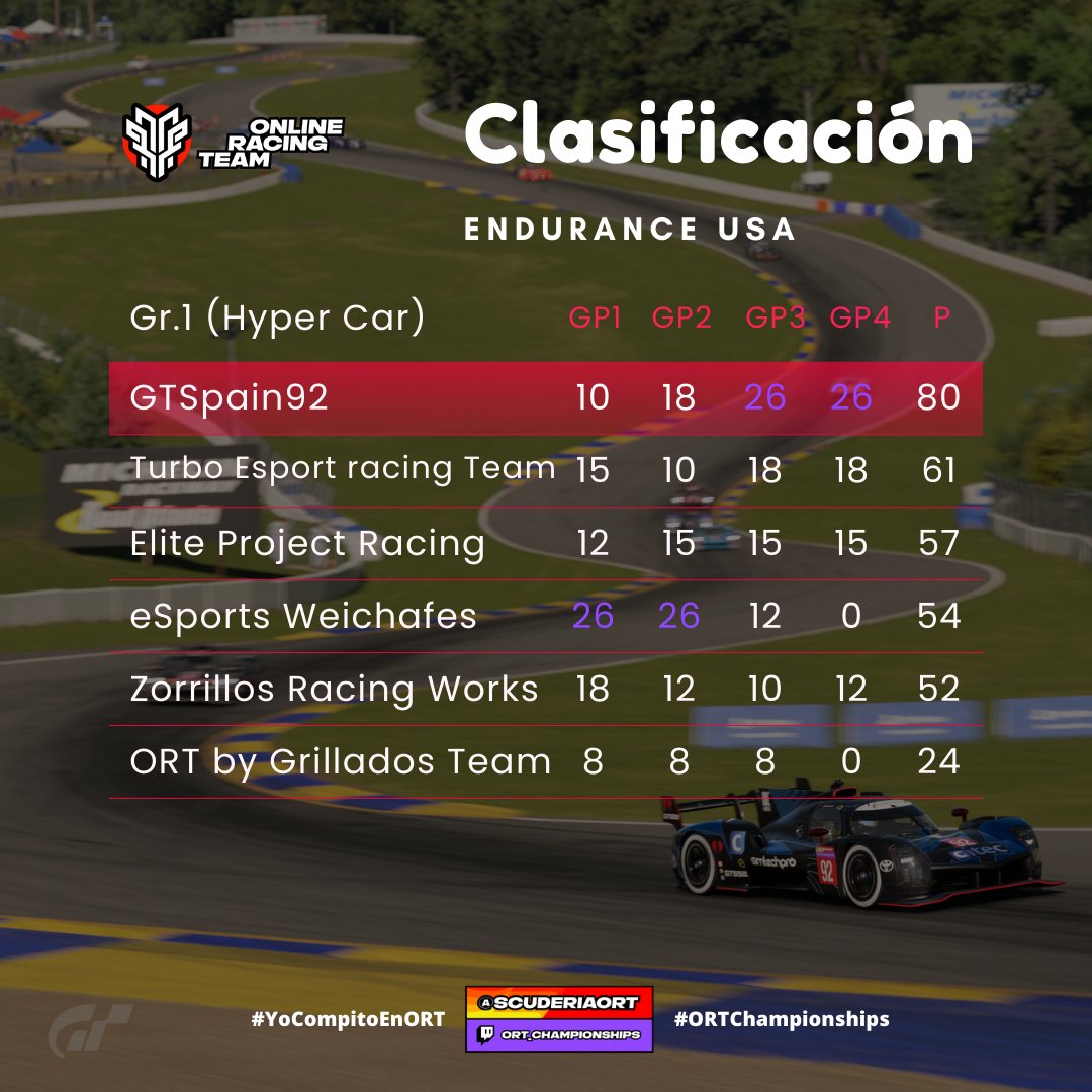 CLASIFICACIÓN GENERAL 

Gr.1 (Hyper Car)

GP4|📍Road Atlanta 🇺🇸

#EnduranceUSA
 
#YoCompitoEnORT
#ORTChampionships