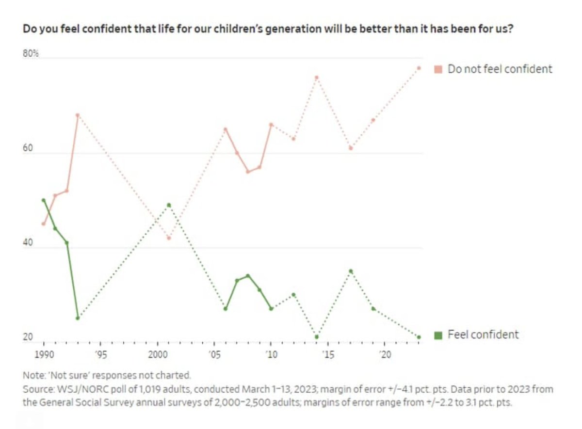Lawrence Lepard (@lawrencelepard) on Twitter photo From the excellent report by Charles, <a href="/charliebilello/">Charlie Bilello</a>
THIS IS WHY WE BITCOIN! For the Kids. <a href="/FossGregfoss/">FOSS - #forthekids</a> From the excellent report by Charles, <a href="/charliebilello/">Charlie Bilello</a>
THIS IS WHY WE BITCOIN! For the Kids. <a href="/FossGregfoss/">FOSS - #forthekids</a>
