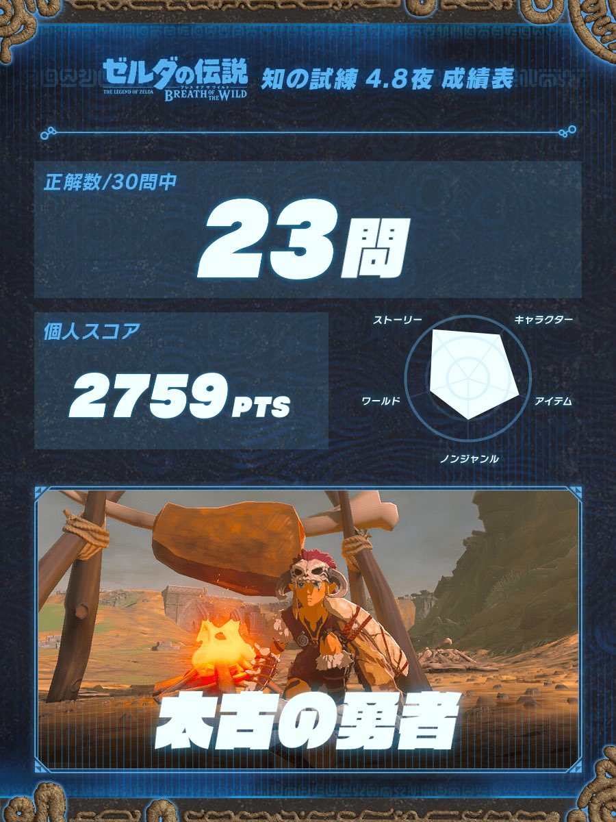 ecshi's tweet photo. 『ゼルダの伝説 ブレス オブ ザ ワイルド』の全国一斉クイズ #知の試練
[4.8 夜の部]に挑戦しました。
#太古の勇者

https://t.co/L46ahbNWb8 https://t.co/Q4O3JNXItZ