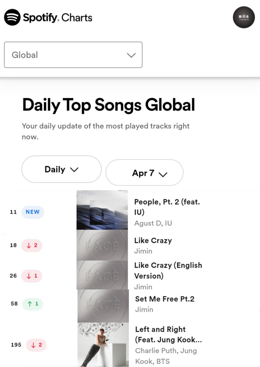 OnlyBTStream's tweet photo. 📊| Daily Top Songs Global: 07/04

#11 (NUEVO) People Pt.2 — 3,404,828
#18 (-2) Like Crazy — 3,146,540(+26,158)
#26 (-1) Like Crazy (English Version) — 2,491,841 (-154,630) 🚨
#58 (+1) Set Me Free Pt.2 — 1,726,244 (-100,194)🚨
#195 (-2) Left and Right — 1,024,973 (-45,332) 🚨

📢 Army! no dejemos que caiga el streaming 

Playlist:https://t.co/qrm1VnkFYj

©ARMYonSpotify
