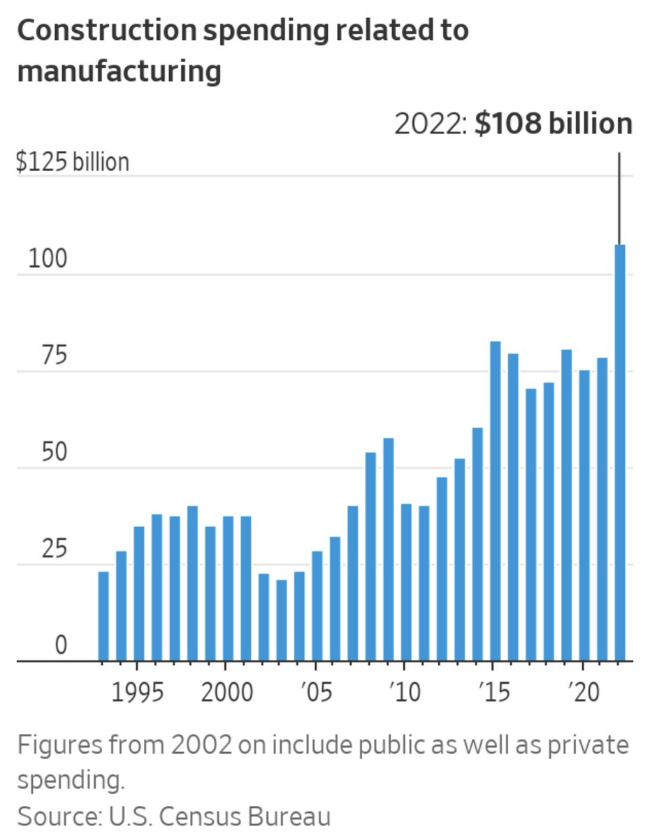 There’s a massive boom in US manufacturing 🏭 thanks to the Chips Act, the IRA and the Infrastructure Bill 💥

Short 🧵 below on industrial policy, trade, clean energy, globalization and deglobalization (1/19)

Cc: @Noahpinion @erikbryn @JesseJenkins @ElbridgeColby @RanaForoohar