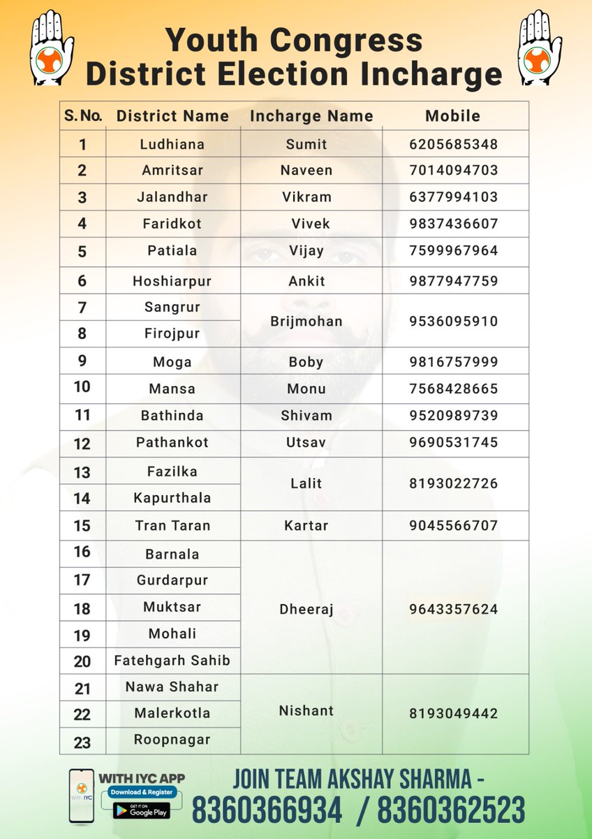 Youth Congress District Election Incharge List..... 👇👇

#AkshaySharma #President #Candidate
#BallotNo5 #VoteAndSupport