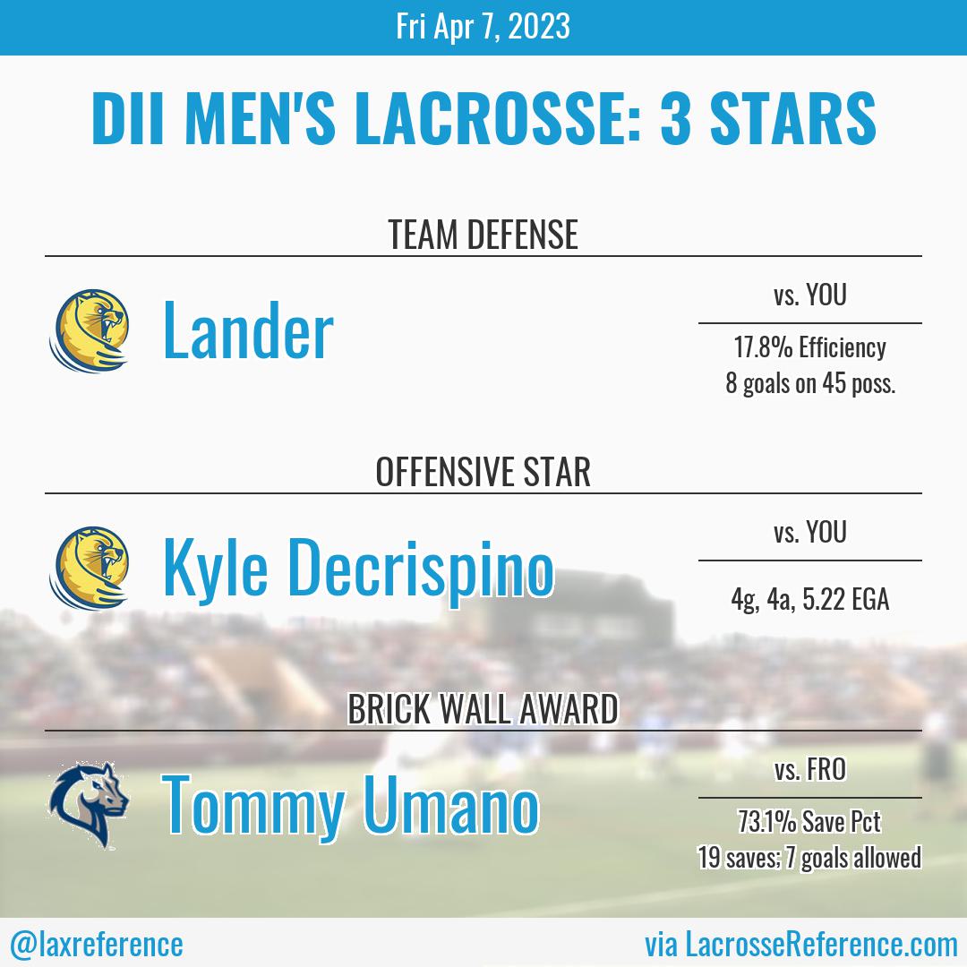 The box scores have been processed, the rankings complete. Here are the 3 Stars for Apr 7th in DII Men's lacrosse