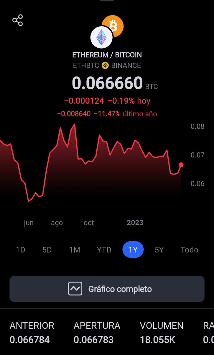 El par ETH/BTC está hoy en 0.06666 en Binance