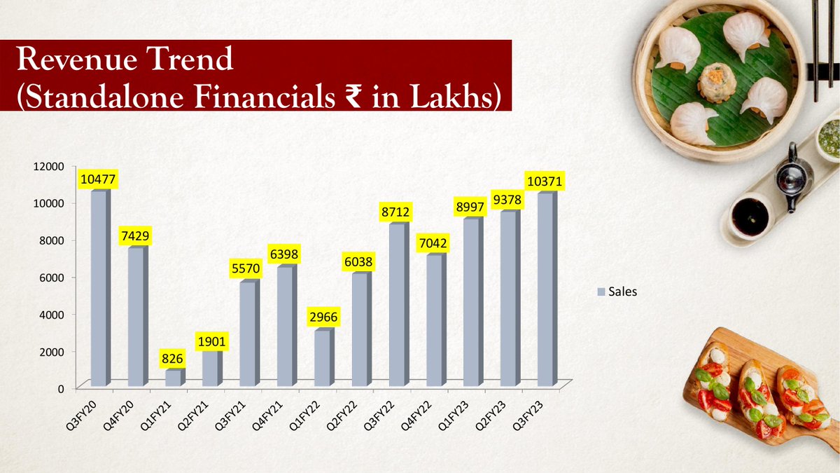 VPickr's tweet image. #SPECIALITY #PRESENTATION | Speciality Restaurants
About Investor Presentation
archives.nseindia.com/corporate/SPEC…