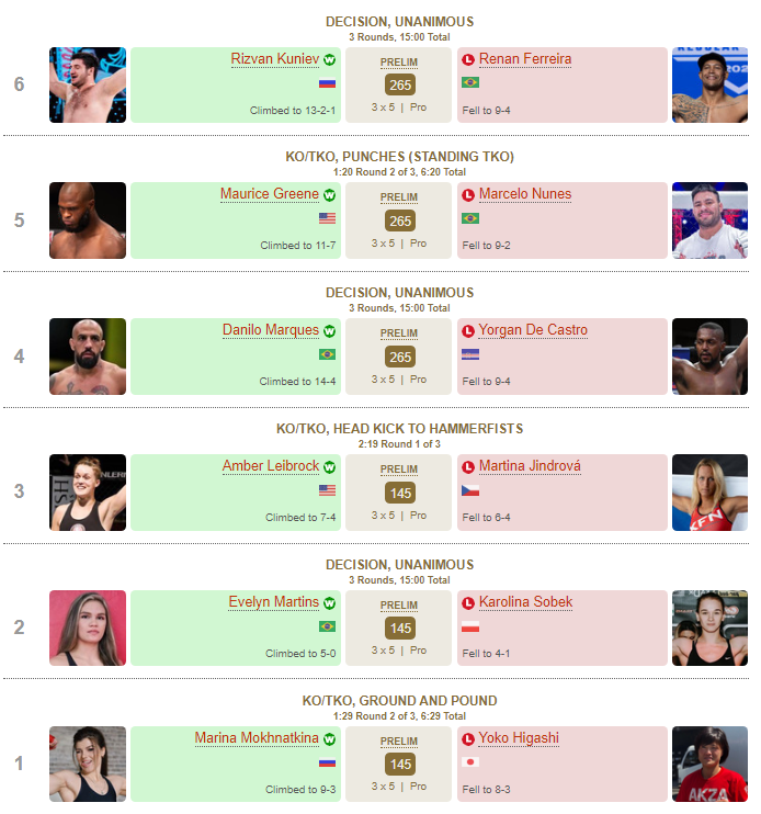 KnockdownNews's tweet photo. ICYMI: Both scoring first-round finish wins last night, Amber Leibrock and former champ Bruno Capplozza jumped to the top of their PFL divisional rankings.

Larissa Pacheco beat Julia Budd in the main event of #2023PFL2. Full report: https://t.co/mMnf1WEnj5 https://t.co/oFkWScMXqb