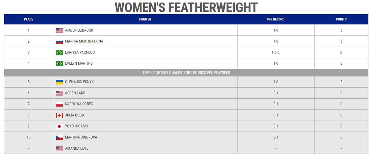 KnockdownNews's tweet photo. ICYMI: Both scoring first-round finish wins last night, Amber Leibrock and former champ Bruno Capplozza jumped to the top of their PFL divisional rankings.

Larissa Pacheco beat Julia Budd in the main event of #2023PFL2. Full report: https://t.co/mMnf1WEnj5 https://t.co/oFkWScMXqb