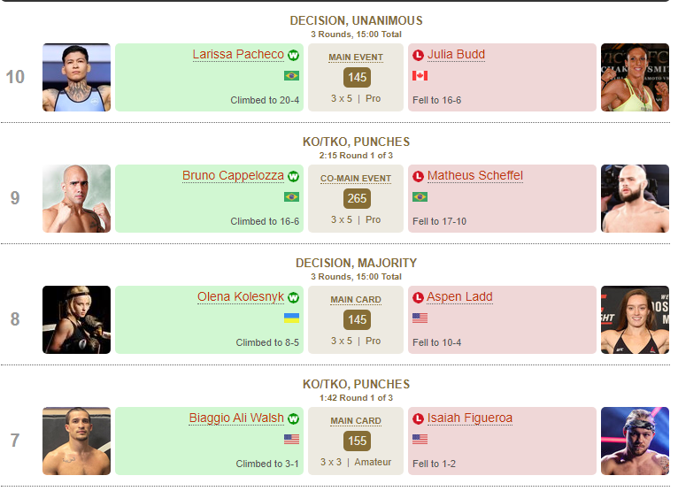 KnockdownNews's tweet photo. ICYMI: Both scoring first-round finish wins last night, Amber Leibrock and former champ Bruno Capplozza jumped to the top of their PFL divisional rankings.

Larissa Pacheco beat Julia Budd in the main event of #2023PFL2. Full report: https://t.co/mMnf1WEnj5 https://t.co/oFkWScMXqb