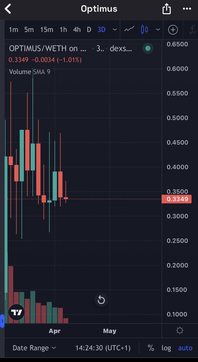 CryptoAllFather's tweet photo. Still Bullish on $OPTI, in the last few days the price action of $OPTI has been consolidating with more wicks to the upside, so we should expect a breakout and an uptrend towards the $0.8 and $1 regions, i don’t know about you but I’m definitely filling my Bags. 🤑

DYOR 🚀 🚀 https://t.co/xiW2Tmfp1z