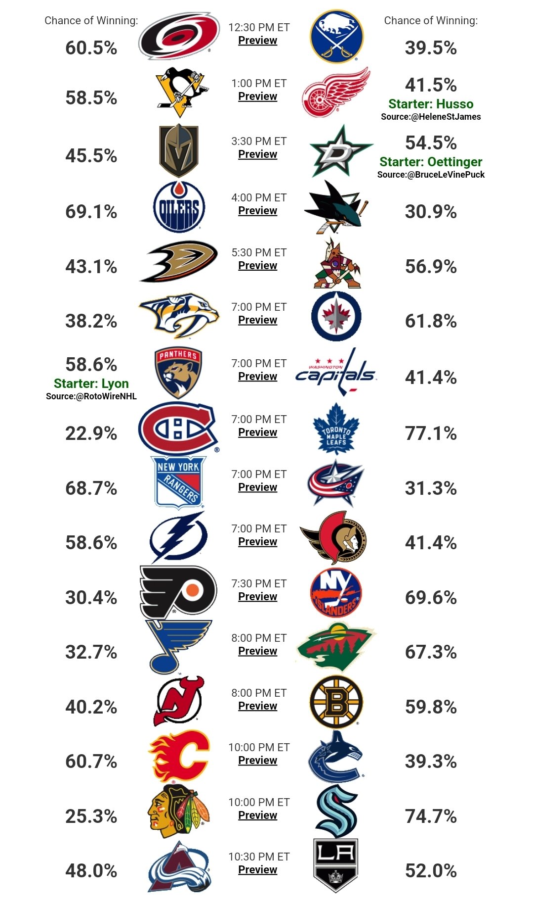 MoneyPuck.com on X: First time in NHL history all 32 teams are