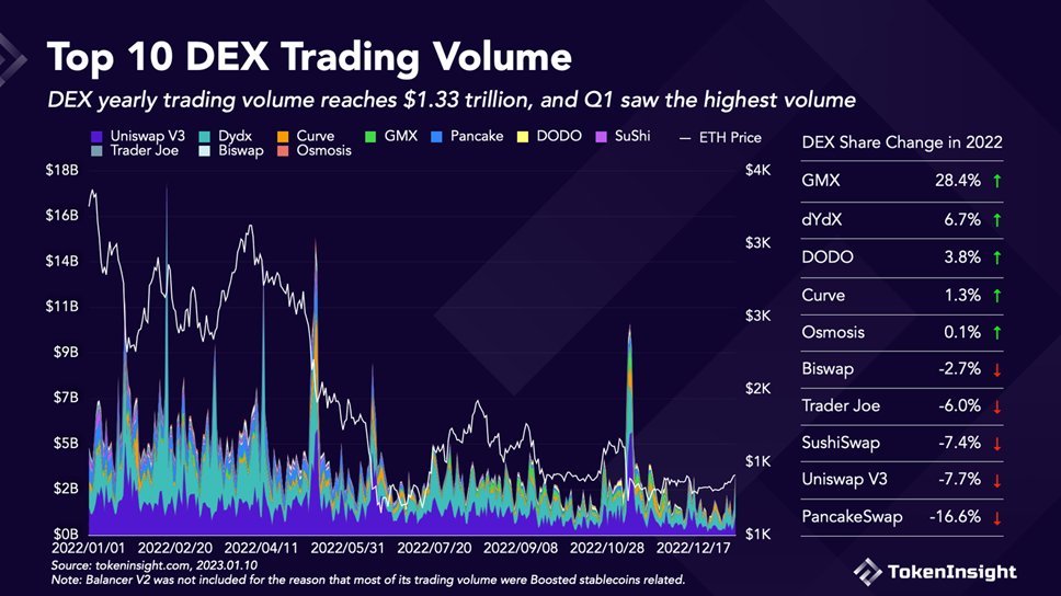 1/n 在CEX中，Binance+Ok+Bybit占据了链下衍生品（永续合约）的绝大部分市场。以期权为最大卖点的Deribit在衍生品市场中仅占据了0.82%的交易量，但是其在期权细分赛道中占据了93%的市占率。
•在Dex中，GMX和dYdX占据了链上衍生品交易市场的绝大部分市场。GMX花费一年时间，开始慢慢蚕食dydx交易量。