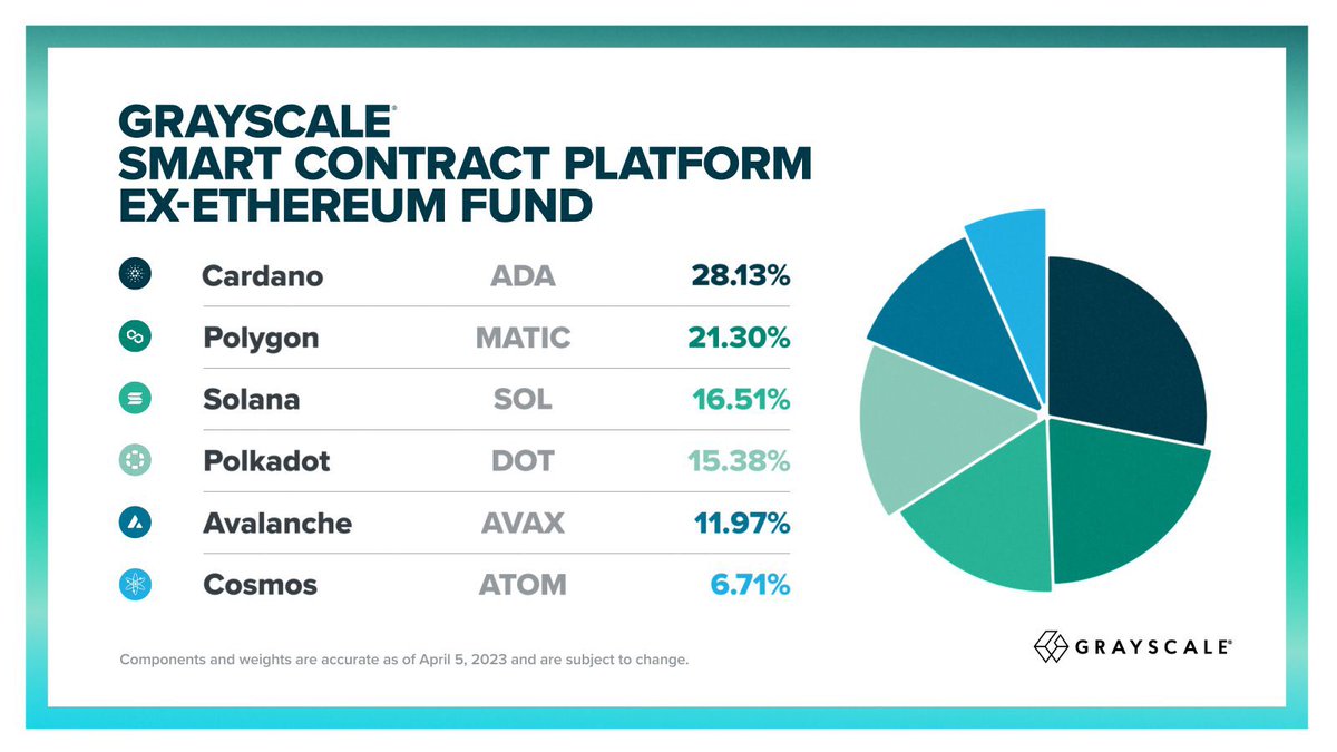 CardanoFeed's tweet photo. Grayscale Smart Contract Platform Ex-Ethereum Fund.
At EOD on April 5, 2023, the Fund Components of GSCPxE were a basket of the following assets and weightings:
@Cardano $ADA, 28.13%
@Polygon $MATIC, 21.30%
@Solana $SOL, 16.51%
@Polkadot $DOT, 15.38%
@Avalanche $AVAX, 11.97%
@Cosmos $ATOM, 6.71%