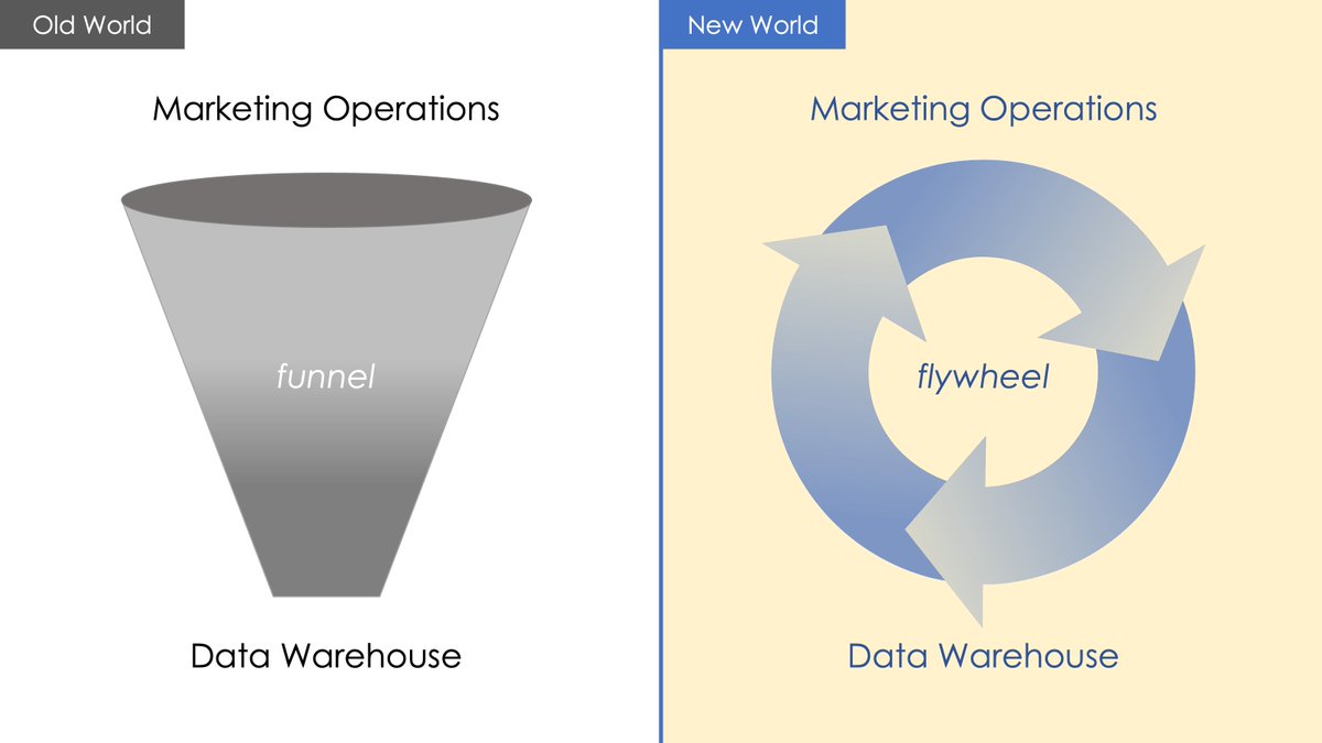 chiefmartec's tweet image. Grossly oversimplified. But the gist of the data layer evolution happening in #martech?