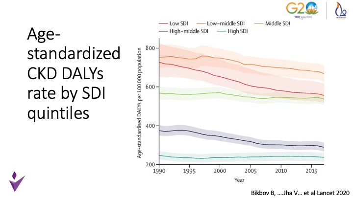 CKD deaths and disability are highly inequitable. Poor and less well developed countries carry disproportionately higher, and growing burden.

3/n
