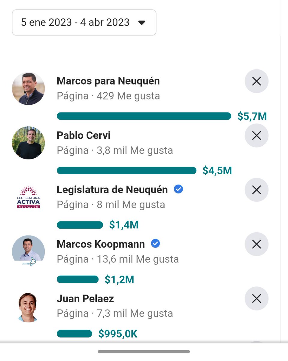 chineseramos's tweet photo. Algunos datos de lo que los #candidatos han gastado en publicidad en facebook/Instagram desde enero a la fecha.

#Elecciones2023
#Neuquén 👇 https://t.co/vVQc6RvFLy