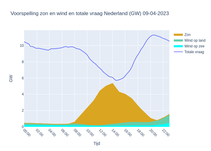 Energieweerbericht on Twitter "Prijscurve voor (NL)! Duurste