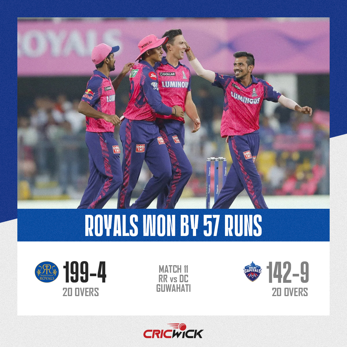Cricwick's tweet photo. Commanding batting display from the openers, Boult-Chahal 3-fers set up an easy win for Rajasthan Royals ✌️

Match Scorecard: https://t.co/nlhWVZtImB

#CricketTwitter #RRvDC #IPL2023 https://t.co/kPVVsCCTom