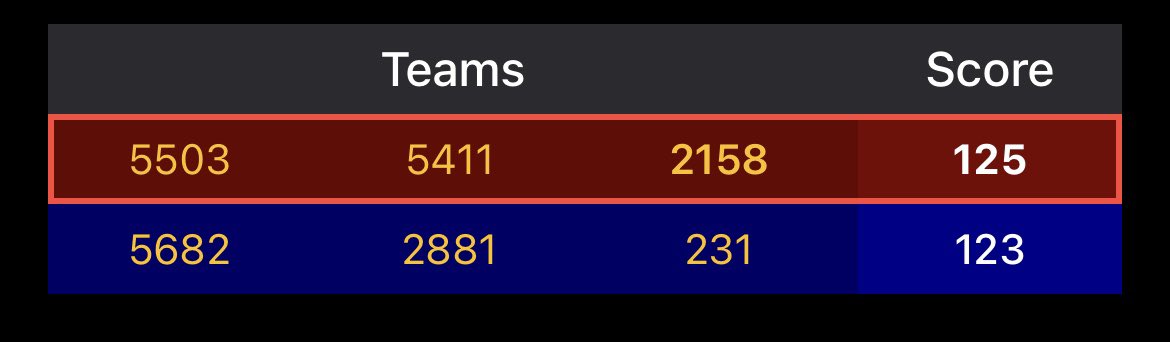 ANOTHER WIN FOR THE ausTIN CANs!!! RED ALLIANCE! GO CANs!