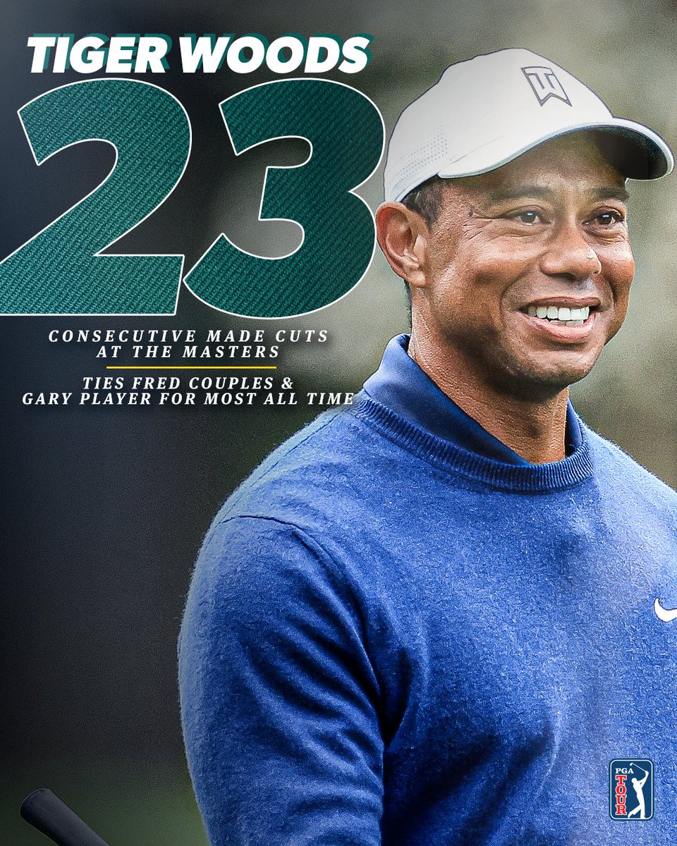 Tiger Woods has made the cut at #theMasters

This marks 23 consecutive made cuts at Augusta, tying Fred Couples and Gary Player for most all time.