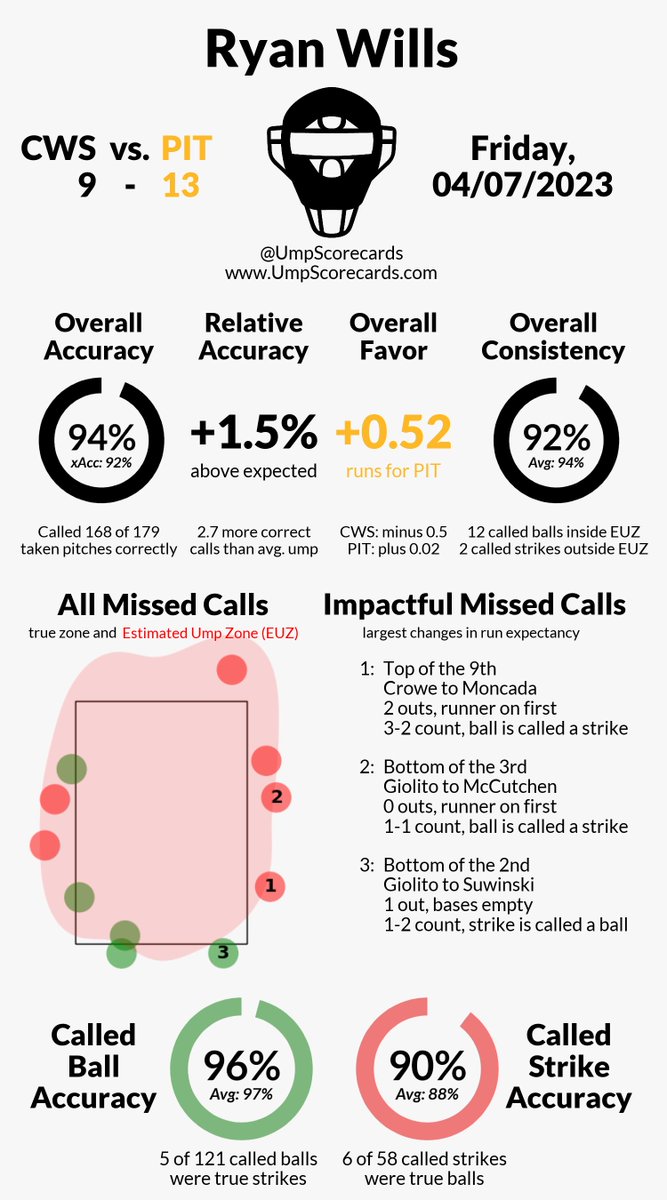 UmpScorecards's tweet photo. Umpire: Ryan Wills
Final: White Sox 9, Pirates 13
#WhiteSox // #LetsGoBucs
#CWSvsPIT // #PITvsCWS

More stats for this game 👇
https://t.co/UESreTFy5p https://t.co/tZacnc3STf