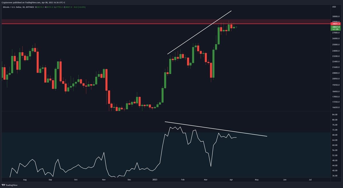 cryptorover's tweet photo. #Bitcoin 3-day Bearish Divergence! 😳 https://t.co/qXRO88BzWI