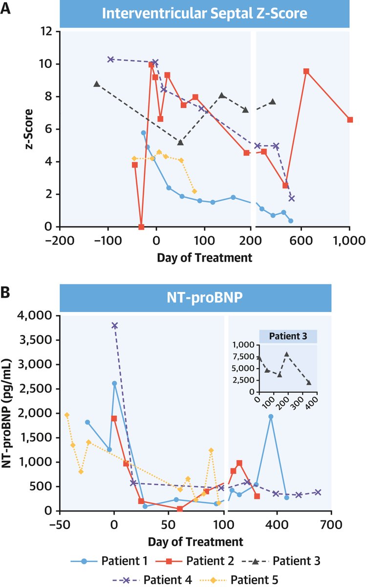 New therapy with #MEK inhibitor, #trametinib, regresses ventricular hypertrophy in Costello syndrome, a rare multisystemic genetic disorder, with no serious side-effects.

See it here in #JACC: bit.ly/3Ui2GK8

#cvHCM Cardiomyopathy #CardioTwitter