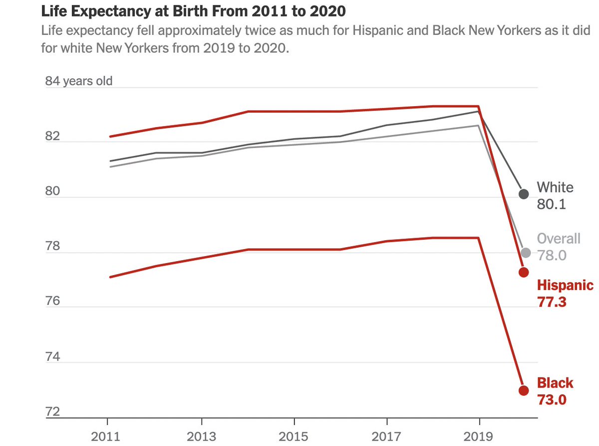 COVID caused NYers' life expectancy to drop *4.6 years.* 

It was much worse for residents of color. 

White residents lost three years.  

Blacks: *five years.*

Hispanic NYers: *six years*

And all of that is on top of the preexisting disparities

nytimes.com/2023/04/07/nyr…

👇🏻