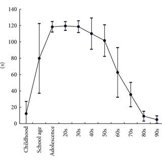 Balance declines with age and plummets as we approach 60 increasing fall and fracture risk.

➡️10% of people die within a month of hip fracture
➡️1/3 will die within a year.

Balance is easy to assess with options available (strength and balance exercise) to help mitigate the