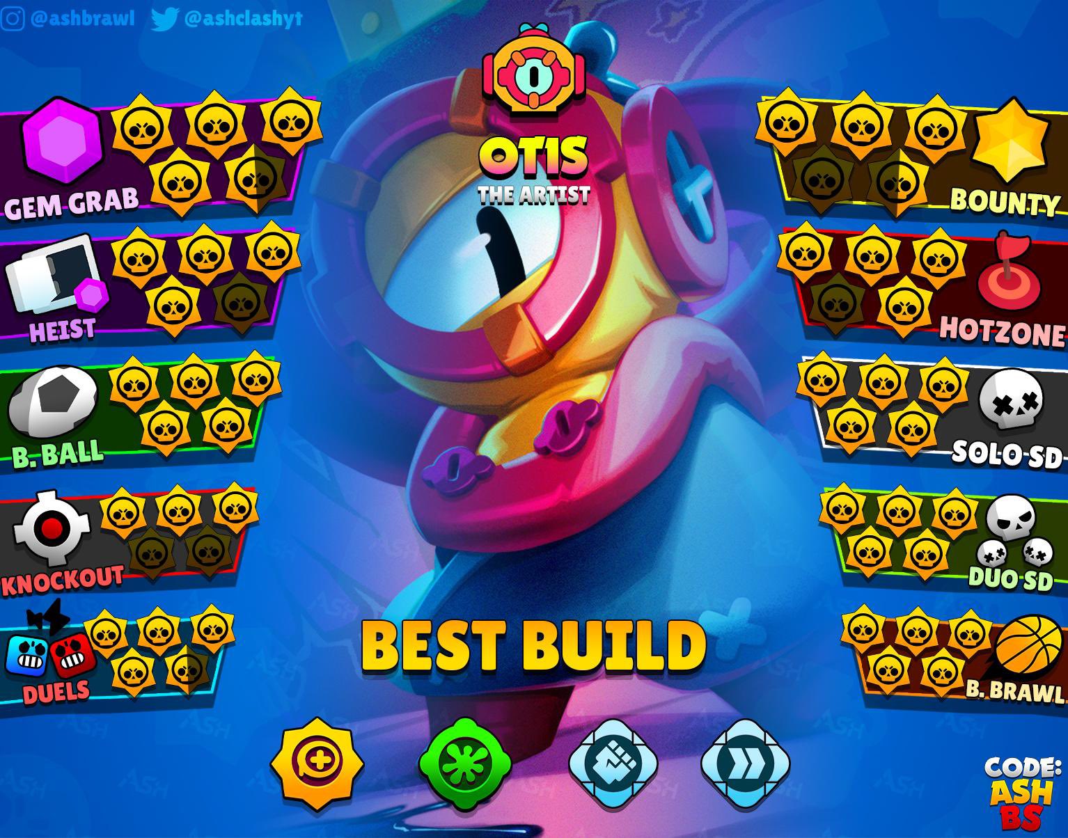 Code: AshBS on X: Updated brawler tier lists on my Discord server