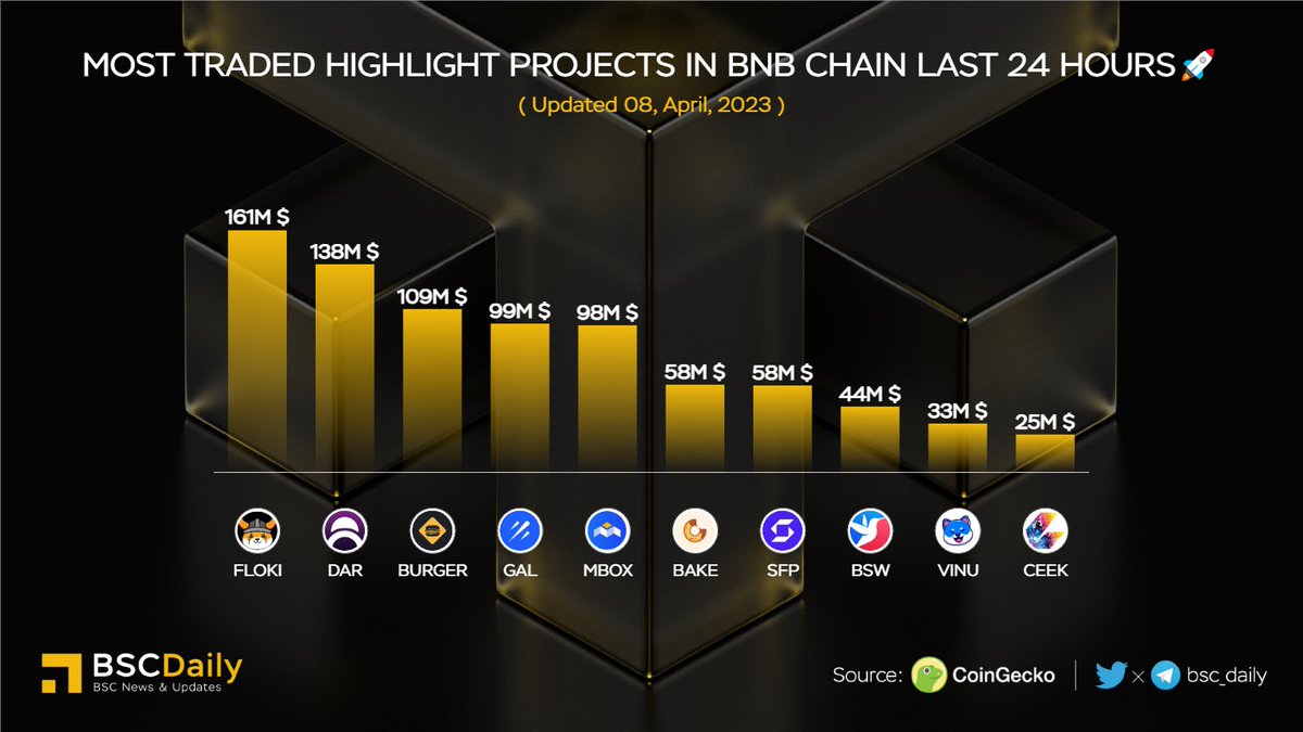bsc_daily's tweet image. 🎉 Most Traded Highlight Projects in #BNBChain Last 24 Hours🚀

🥇 $FLOKI @realflokiinu
🥈 $DAR @MinesOfDalarnia
🥉 $BURGER @burger_cities
$GAL @Galxe
$MBOX @MOBOX_Official
$BAKE @bakery_swap
$SFP @iSafePal
$BSW @Biswap_Dex
$VINU @VitaInuCoin
$CEEK @ceek

#BNB #BSC #BINANCE 🔥