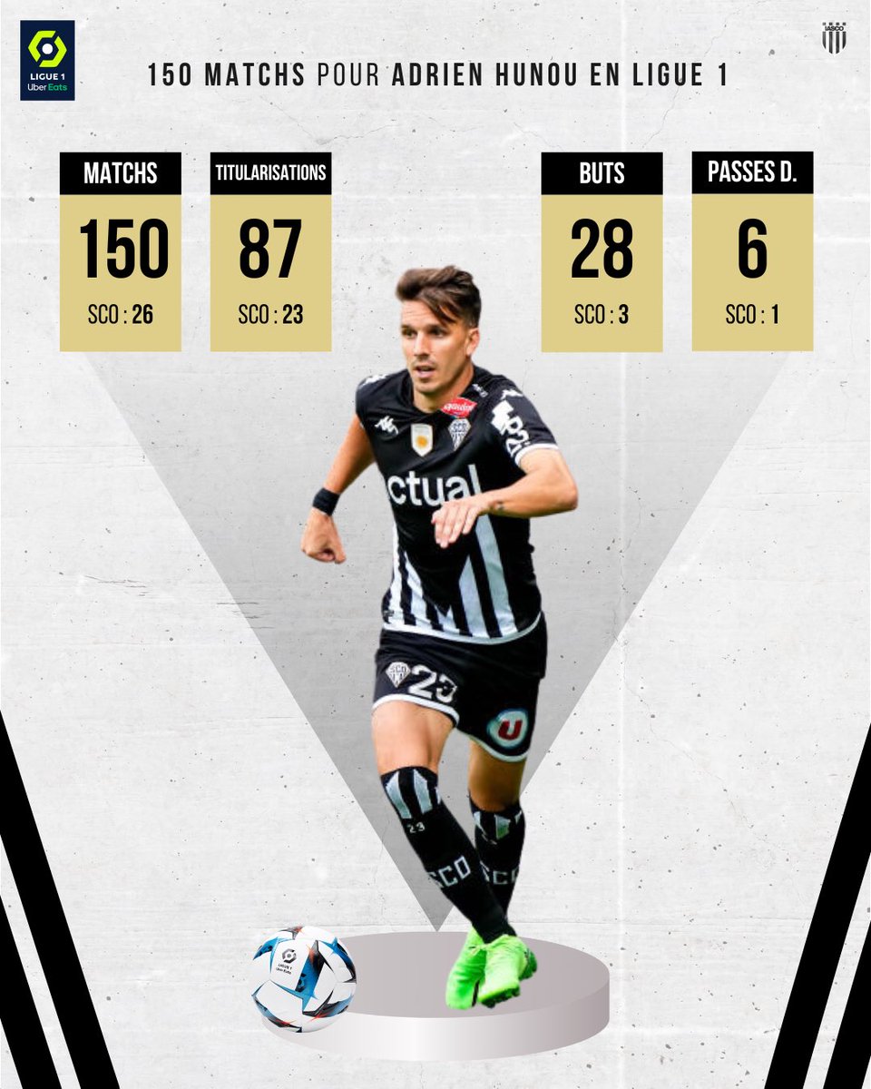 📊 - Adrien Hunou a disputé son 150ème match en Ligue 1 cet après-midi lors de #SCOLOSC (1-0). ⚫️⚪️ 

#AngersSCO