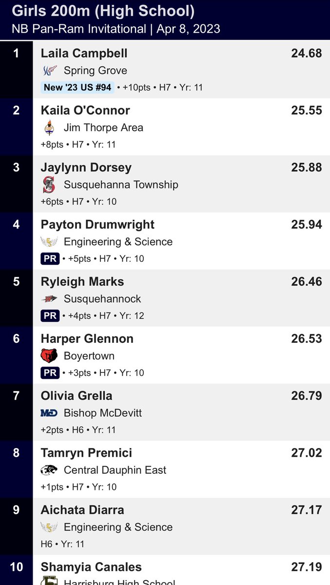 CentralPARunner's tweet photo. Pan-Ram: girls 200m top 10 https://t.co/mFWHeMofwu