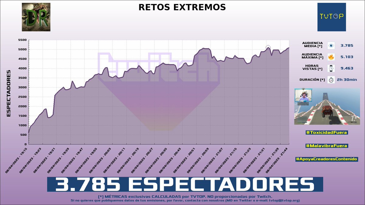 tvtop_es's tweet photo. ¡#DaniRep 🎮🚘 HA EMITIDO en #Twitch! Nuestros datos 🧐 :

▶️ ESPECTADORES 👁️ : 3.785
▶️ RANKING EN CANAL [últimas 100 emisiones] 📊 : 2º 🔝💪🏾
▶️ MINUTO DE ORO 🔥 : 5.103 [21:32h]
▶️ HORAS VISTAS ⌚️ : 9.463

#GrandTheftAutoV https://t.co/awj8FlAh4e