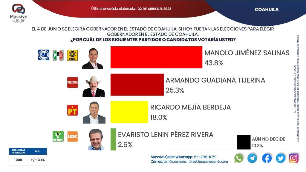 Dimopulos_'s tweet photo. Creo que me voy a ir a vivir a Coahuila.

Al parecer, es el estado con menor número de gente pendeja del país. https://t.co/6ERy6tf8e0