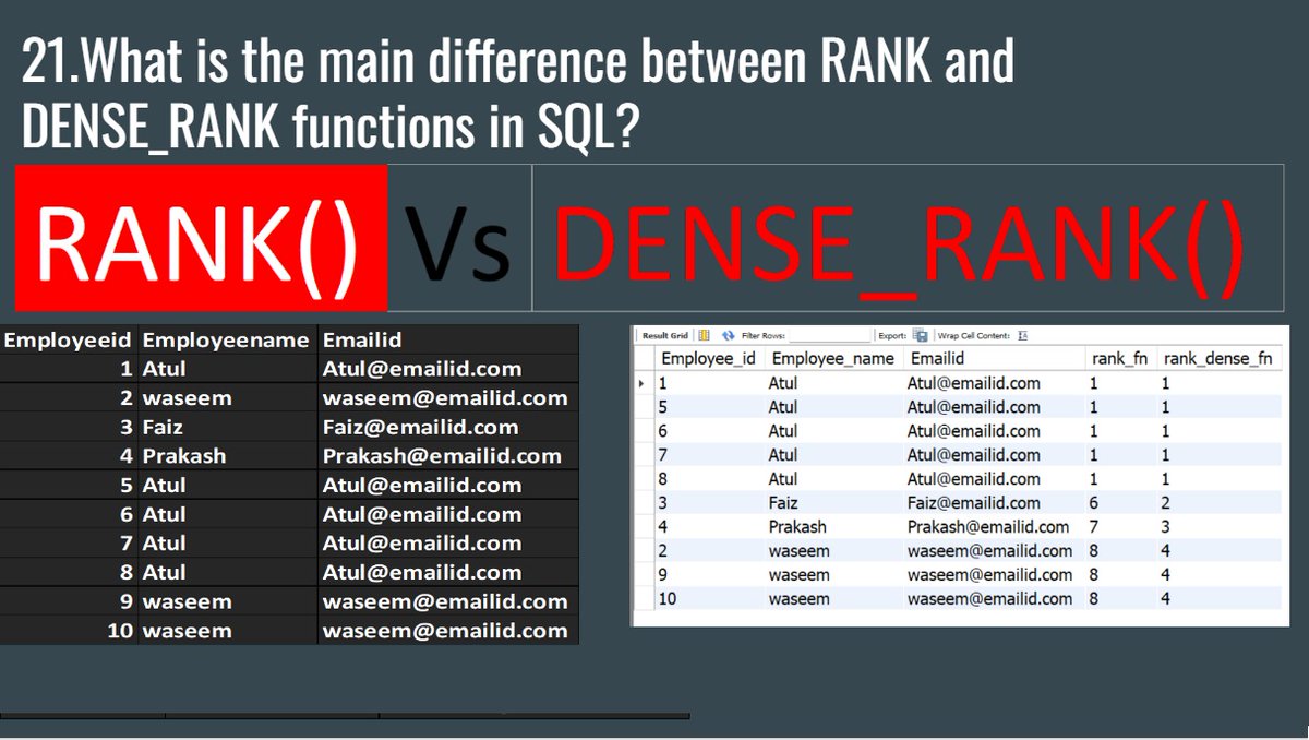 DataMillennials's tweet photo. What is the main difference between RANK &amp; DENSE_RANK functions in SQL
https://t.co/2nFfTQZZRK
#sqlinterviewquestionsandanswers
#SQL #sqlrank
#sqldenserank
#rank
#sqlqueries
#denserank
#SQLforDataScientist
#LearnSQL
#LearnSQL
#SQLtips
#DataMillennials
#SQLtricks
#rankvsdenserank https://t.co/bcY6fweFMi