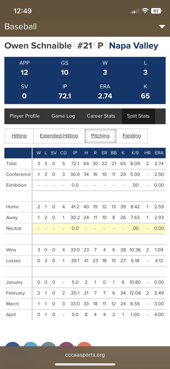 OwenSchnaible's tweet photo. @JucoUncommitted 
LHP | 6’ | 200 
Napa Valley 

FB-83-86
CB/CH 72-75
Sink/81-82 https://t.co/eUFRUhVrRT