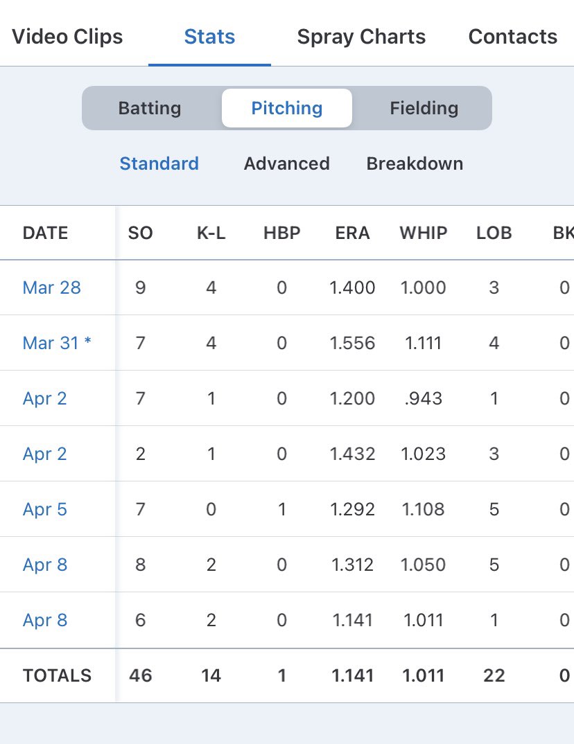 The Warriors and I ended our 2023 preseason with a record of 8-1-1. 

Below are all of my stats from the previous 10 games! Now onto the regular season!