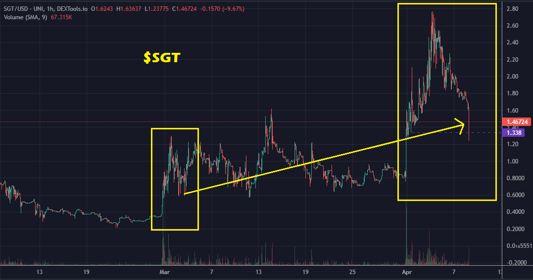 RetardsAndDegen's tweet photo. Good entry opportunity in $SGT
> #LSD with pretty high TVL compared to its MC
> could send super hard with #Shanghai update.
> real MC is only $3.95M
#Ethereum #SharedStake
0x24c19f7101c1731b85f1127eaa0407732e36ecdd https://t.co/19VkSSGBxo
