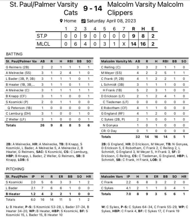 MalcolmBaseball's tweet photo. Malcolm improves to 11-0 with its fifth win this week. Clippers take care of St. Paul/Palmer 14-9. 

Cody Sykes with the win in relief. 

@maddox_meyer goes 2-for-4 with a HR &amp; 5 RBIs. @Derek_Erickson_ goes 2-for-3 with a dinger &amp; 4 RBIs. 

TBC Tourney starts Tuesday. #nebpreps https://t.co/0woEaVN9WZ