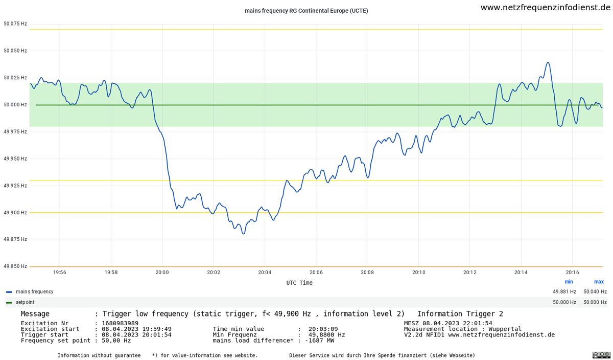 #Netzfrequenzinfodienst #Netzfrequenz #mainsfrequency
*Auswertung*
#Netzfrequenztrigger #RGCE #UCTE 
UTC : 08.04.2023 20:03:09
MESZ: 08.04.2023 22:03:09
Unterfrequenz :49,8800Hz 
Netzlastdifferenz : -1687 MW