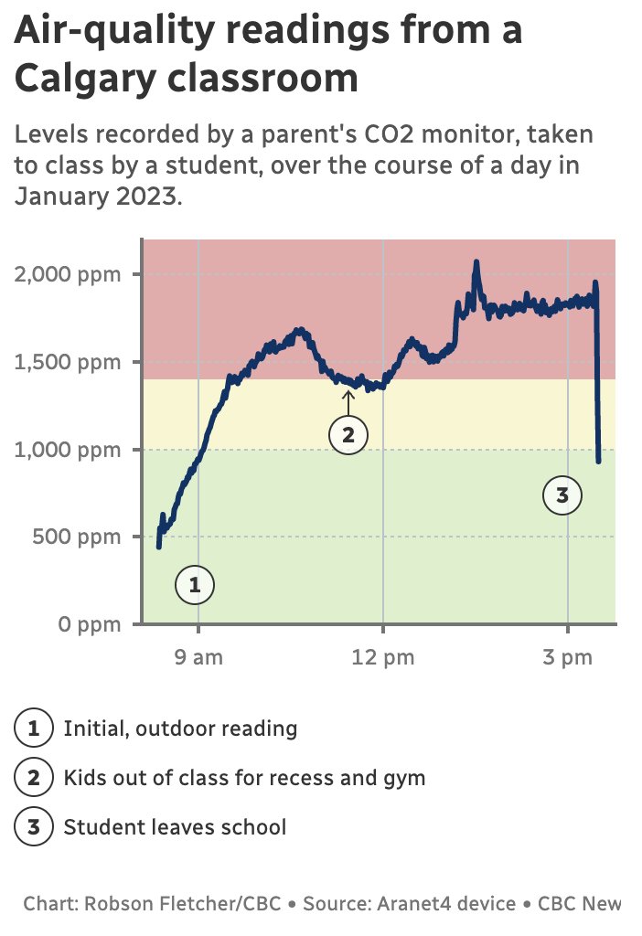 Compare this to some of the readings people are getting in schools. cbc.ca/newsinteractiv…