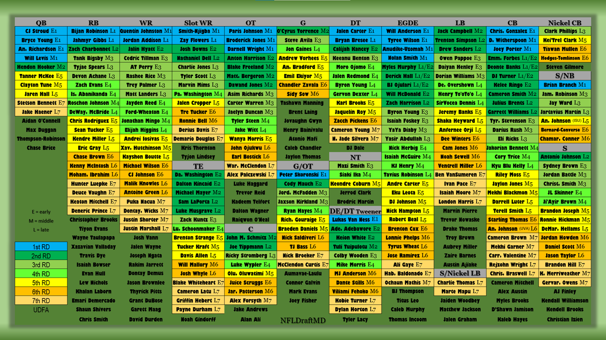 🏈Big Board #NFLDraft 2023

📝Top 300 grades  

(please show your support with a retweet)